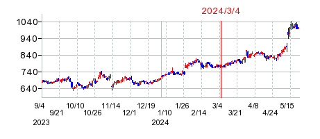 2024年3月4日 12:34前後のの株価チャート
